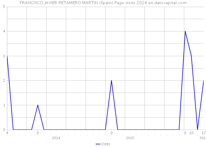 FRANCISCO JAVIER RETAMERO MARTIN (Spain) Page visits 2024 