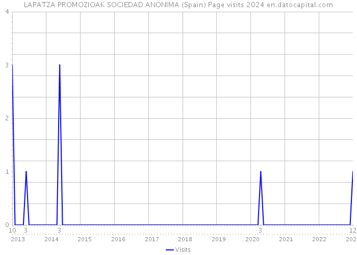 LAPATZA PROMOZIOAK SOCIEDAD ANONIMA (Spain) Page visits 2024 