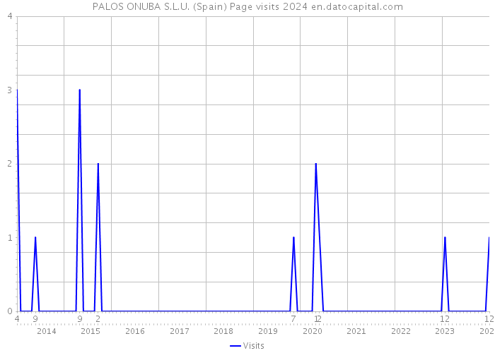 PALOS ONUBA S.L.U. (Spain) Page visits 2024 