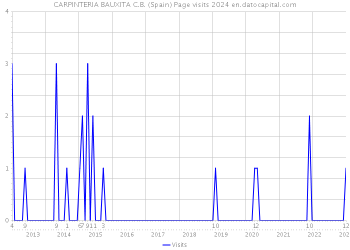 CARPINTERIA BAUXITA C.B. (Spain) Page visits 2024 