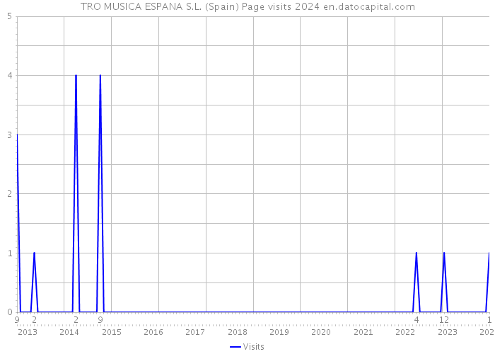 TRO MUSICA ESPANA S.L. (Spain) Page visits 2024 