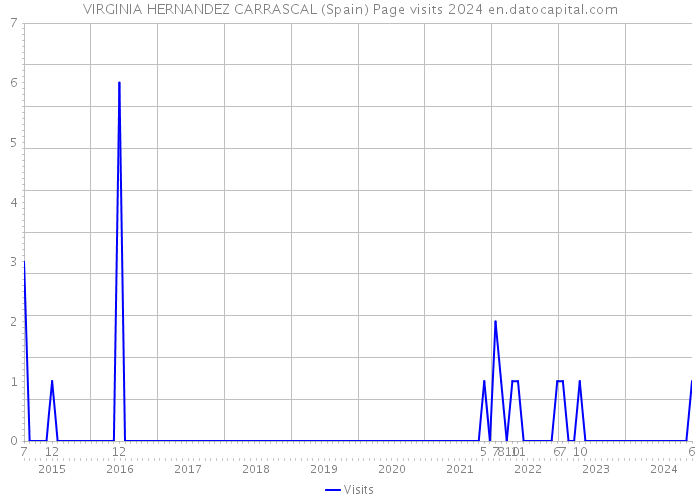 VIRGINIA HERNANDEZ CARRASCAL (Spain) Page visits 2024 