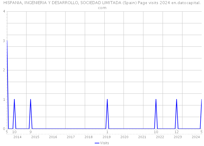 HISPANIA, INGENIERIA Y DESARROLLO, SOCIEDAD LIMITADA (Spain) Page visits 2024 