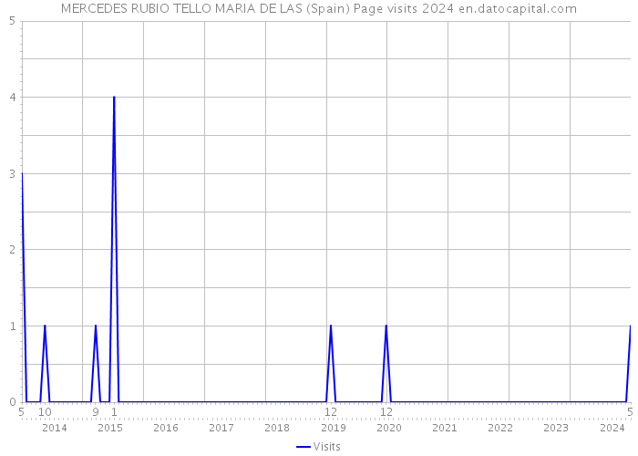 MERCEDES RUBIO TELLO MARIA DE LAS (Spain) Page visits 2024 