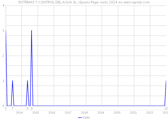 SISTEMAS Y CONTROL DEL AGUA SL. (Spain) Page visits 2024 