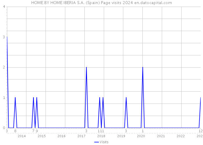 HOME BY HOME IBERIA S.A. (Spain) Page visits 2024 