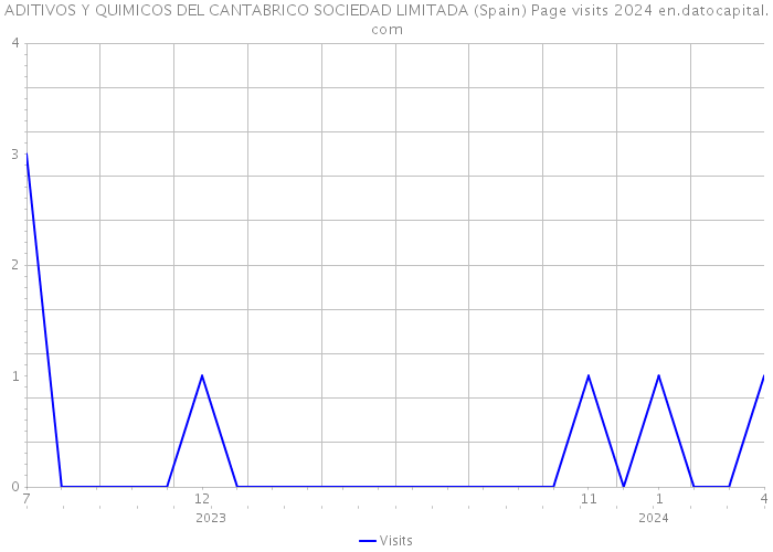 ADITIVOS Y QUIMICOS DEL CANTABRICO SOCIEDAD LIMITADA (Spain) Page visits 2024 