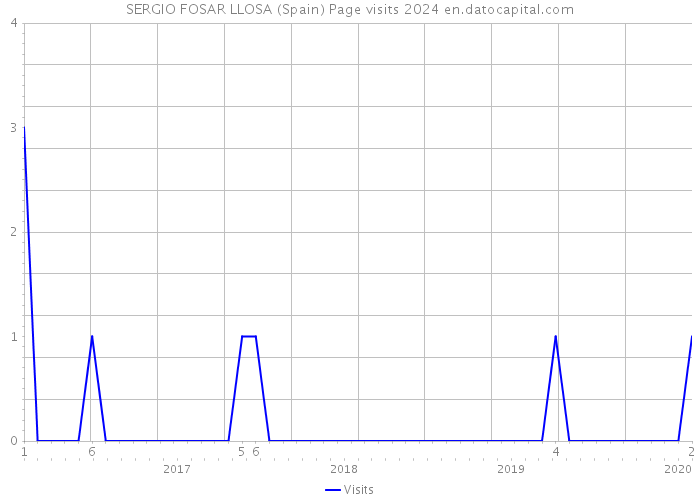 SERGIO FOSAR LLOSA (Spain) Page visits 2024 