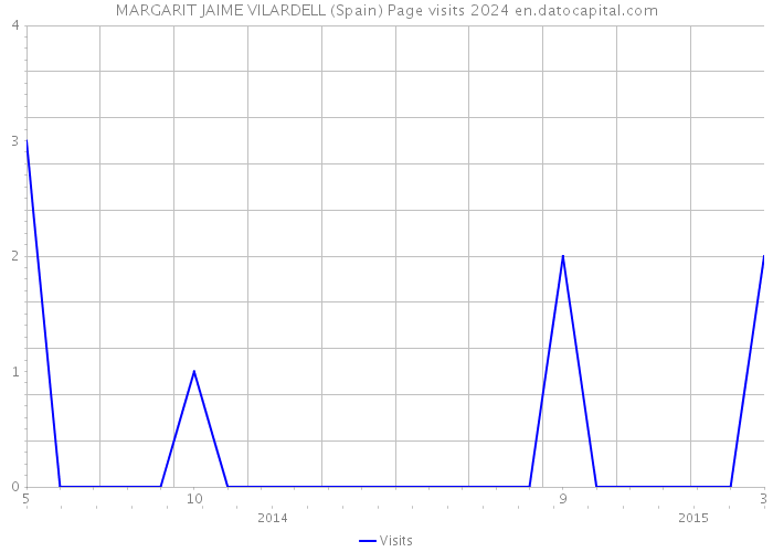 MARGARIT JAIME VILARDELL (Spain) Page visits 2024 