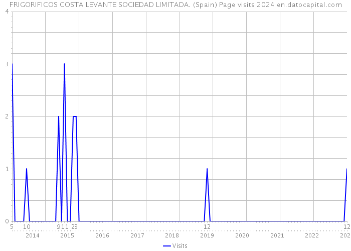 FRIGORIFICOS COSTA LEVANTE SOCIEDAD LIMITADA. (Spain) Page visits 2024 