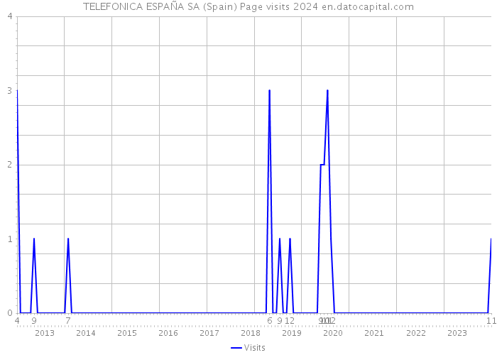 TELEFONICA ESPAÑA SA (Spain) Page visits 2024 