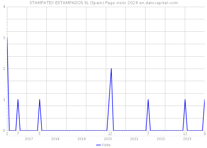 STAMPATEX ESTAMPADOS SL (Spain) Page visits 2024 