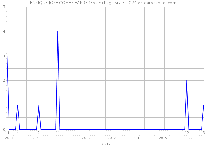 ENRIQUE JOSE GOMEZ FARRE (Spain) Page visits 2024 