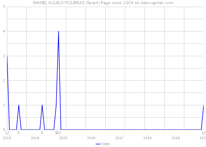 MANEL AGUILO FIGUERAS (Spain) Page visits 2024 