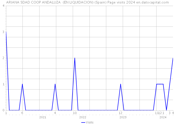 ARIANA SDAD COOP ANDALUZA (EN LIQUIDACION) (Spain) Page visits 2024 