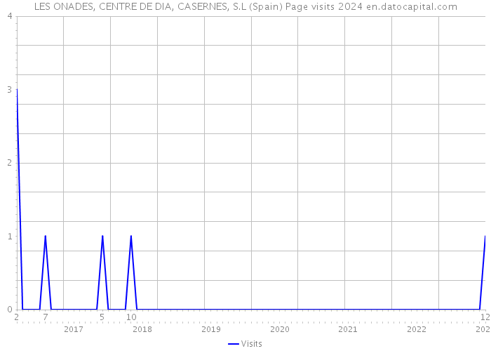 LES ONADES, CENTRE DE DIA, CASERNES, S.L (Spain) Page visits 2024 