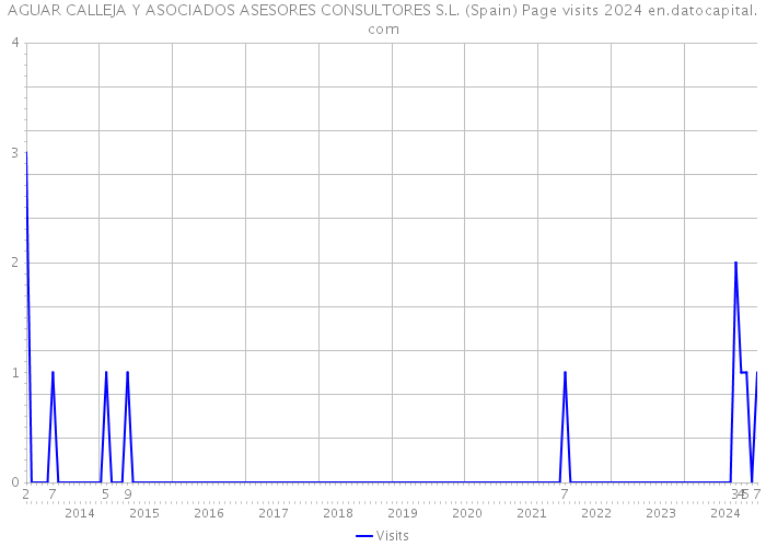 AGUAR CALLEJA Y ASOCIADOS ASESORES CONSULTORES S.L. (Spain) Page visits 2024 