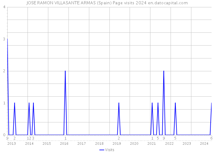 JOSE RAMON VILLASANTE ARMAS (Spain) Page visits 2024 