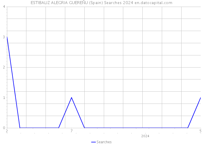ESTIBALIZ ALEGRIA GUEREÑU (Spain) Searches 2024 