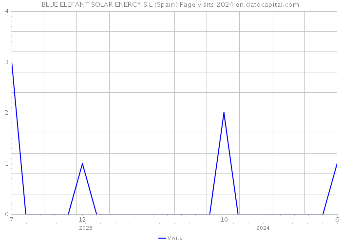 BLUE ELEFANT SOLAR ENERGY S.L (Spain) Page visits 2024 