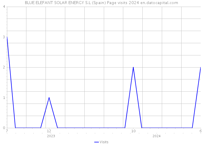 BLUE ELEFANT SOLAR ENERGY S.L (Spain) Page visits 2024 