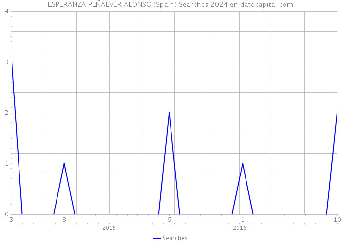 ESPERANZA PEÑALVER ALONSO (Spain) Searches 2024 