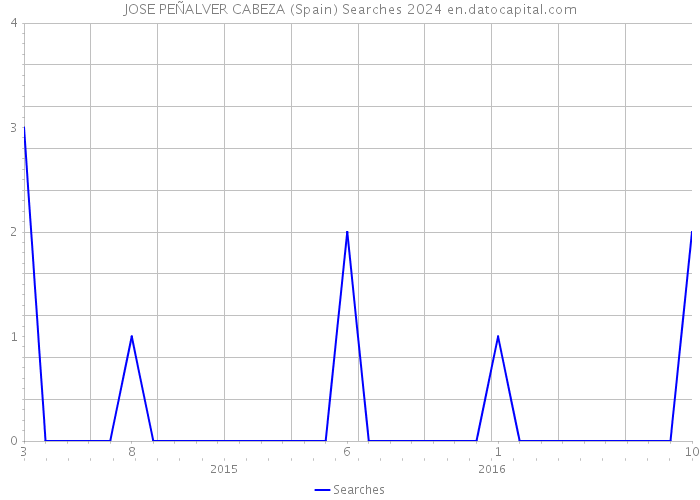 JOSE PEÑALVER CABEZA (Spain) Searches 2024 