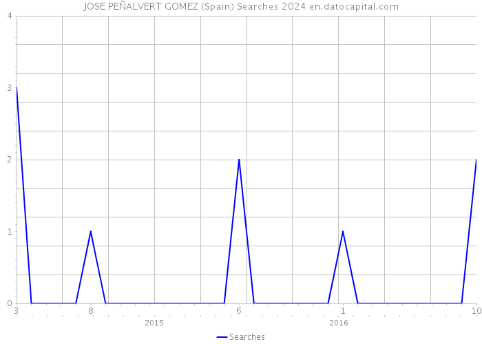 JOSE PEÑALVERT GOMEZ (Spain) Searches 2024 