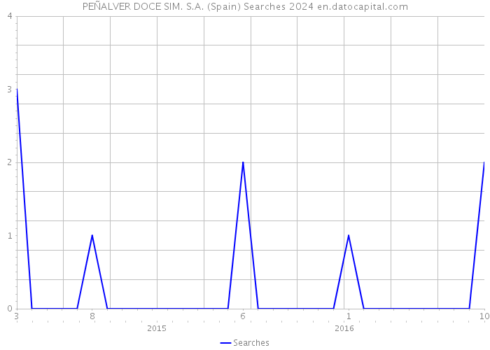 PEÑALVER DOCE SIM. S.A. (Spain) Searches 2024 