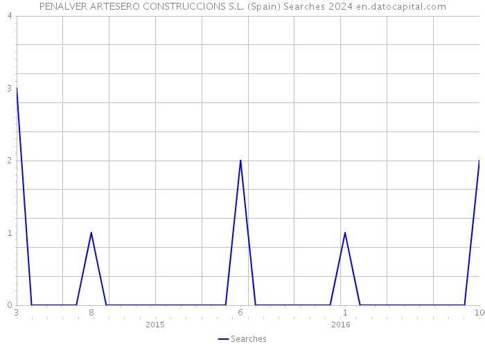 PENALVER ARTESERO CONSTRUCCIONS S.L. (Spain) Searches 2024 