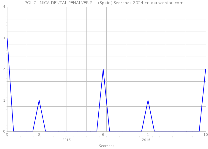 POLICLINICA DENTAL PENALVER S.L. (Spain) Searches 2024 