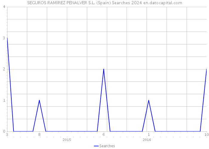 SEGUROS RAMIREZ PENALVER S.L. (Spain) Searches 2024 