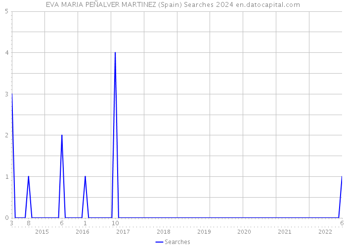 EVA MARIA PEÑALVER MARTINEZ (Spain) Searches 2024 