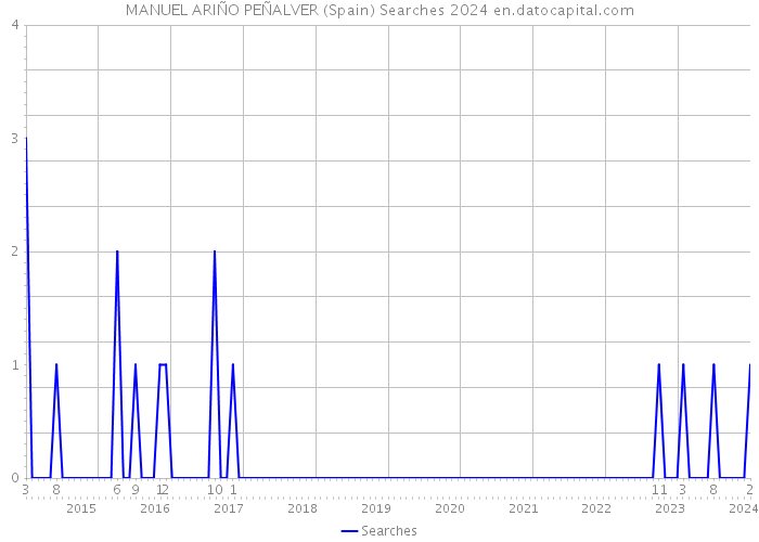 MANUEL ARIÑO PEÑALVER (Spain) Searches 2024 