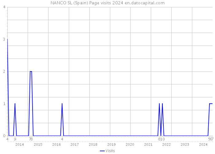 NANCO SL (Spain) Page visits 2024 