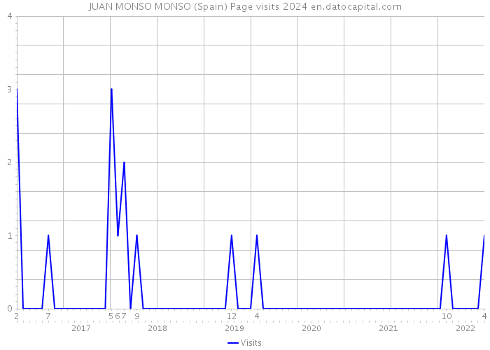 JUAN MONSO MONSO (Spain) Page visits 2024 