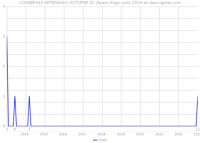 CONSERVAS ARTESANAS VICTOFER SC (Spain) Page visits 2024 