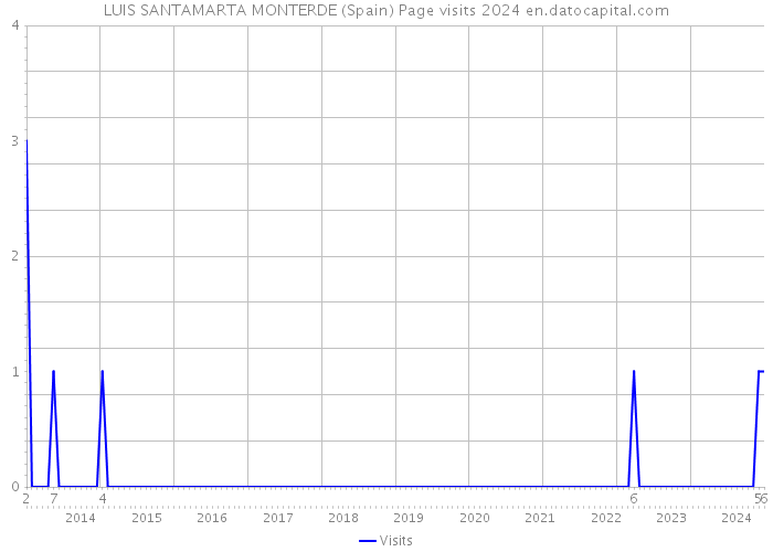 LUIS SANTAMARTA MONTERDE (Spain) Page visits 2024 