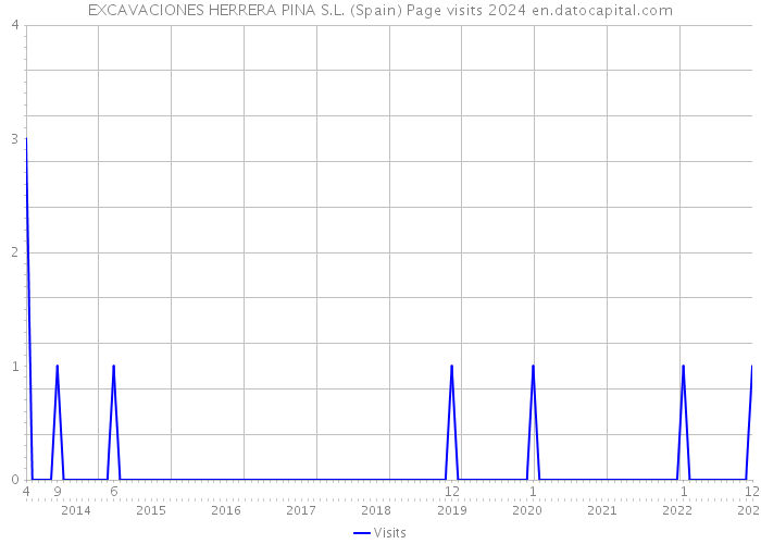 EXCAVACIONES HERRERA PINA S.L. (Spain) Page visits 2024 