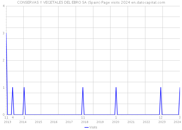 CONSERVAS Y VEGETALES DEL EBRO SA (Spain) Page visits 2024 