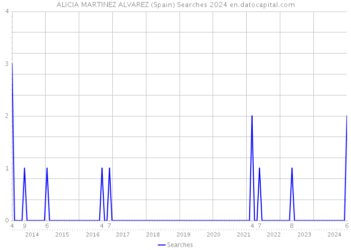 ALICIA MARTINEZ ALVAREZ (Spain) Searches 2024 