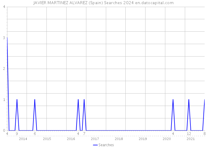JAVIER MARTINEZ ALVAREZ (Spain) Searches 2024 