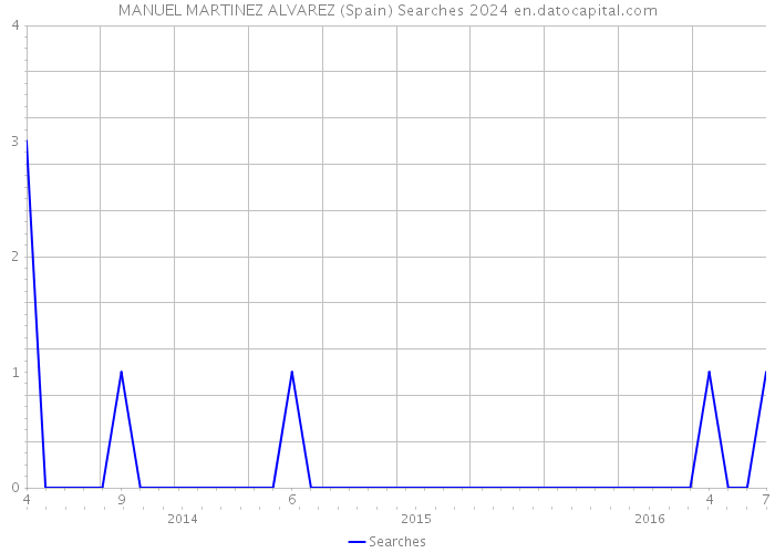 MANUEL MARTINEZ ALVAREZ (Spain) Searches 2024 