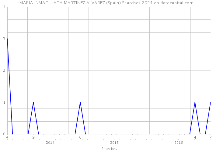 MARIA INMACULADA MARTINEZ ALVAREZ (Spain) Searches 2024 