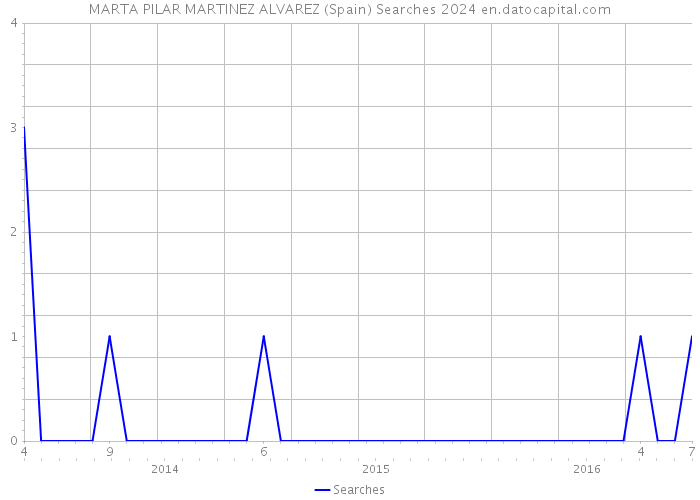 MARTA PILAR MARTINEZ ALVAREZ (Spain) Searches 2024 