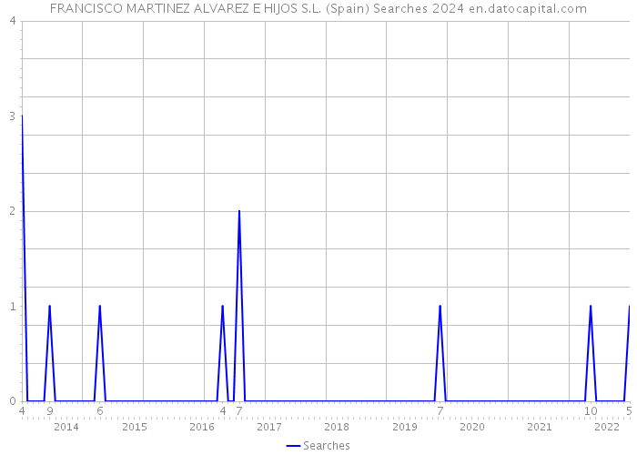 FRANCISCO MARTINEZ ALVAREZ E HIJOS S.L. (Spain) Searches 2024 