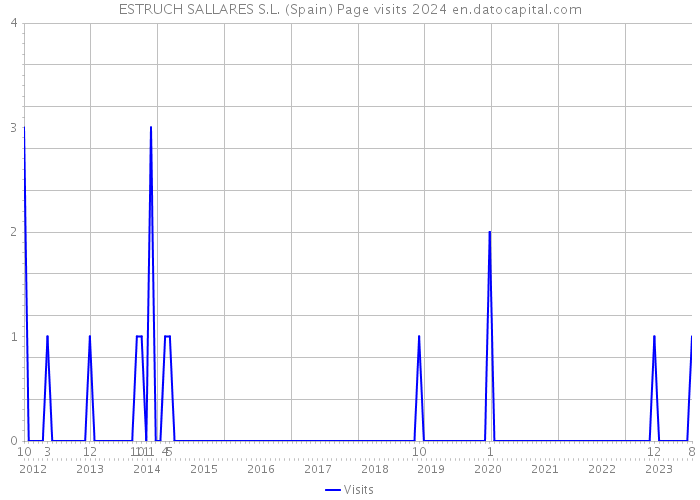 ESTRUCH SALLARES S.L. (Spain) Page visits 2024 