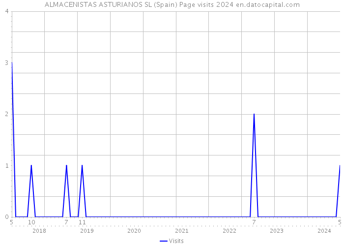 ALMACENISTAS ASTURIANOS SL (Spain) Page visits 2024 