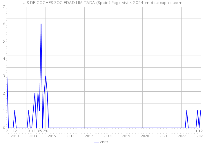 LUIS DE COCHES SOCIEDAD LIMITADA (Spain) Page visits 2024 