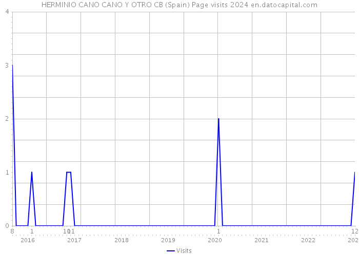 HERMINIO CANO CANO Y OTRO CB (Spain) Page visits 2024 